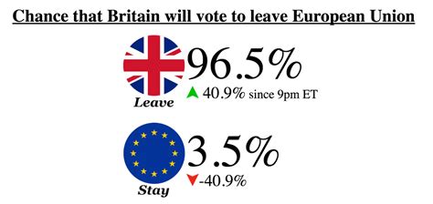 brexit betting odds|Brexit betting odds: Remain lead shrinks to lowest since April.